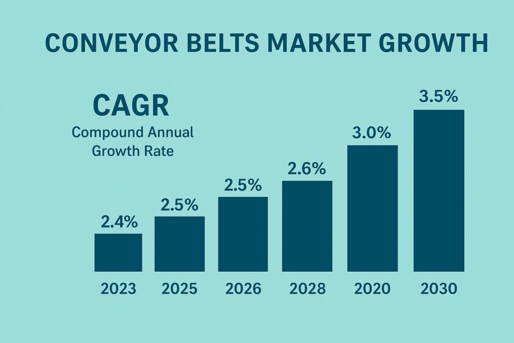 conveyor belt market growth 2025
