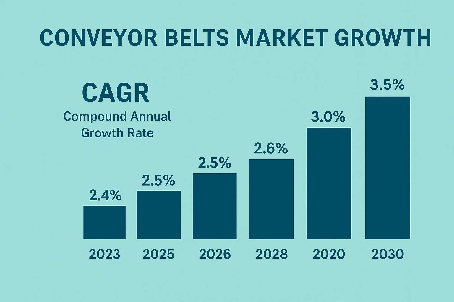 conveyor belt market growth 2026